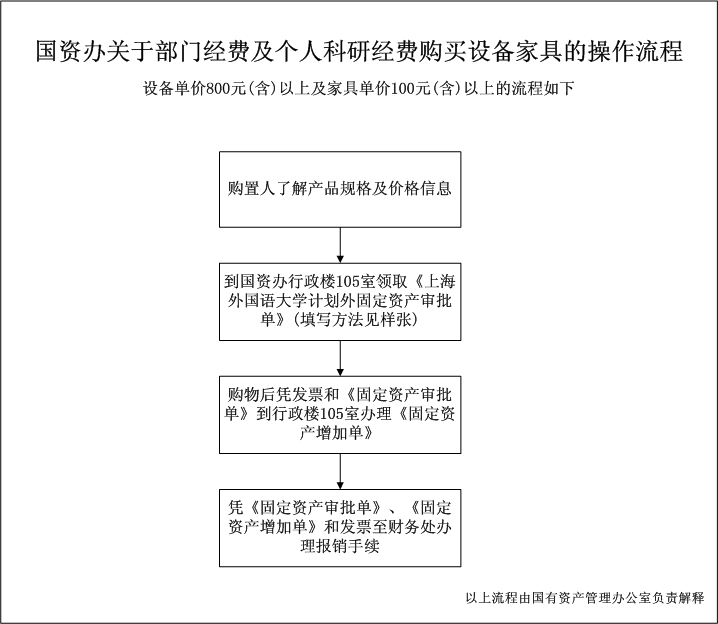 国资办关于部门经费及个人科研经费购买设备家具的操作流程
